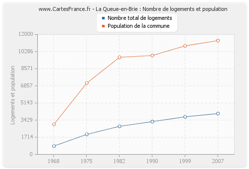 La Queue-en-Brie : Nombre de logements et population